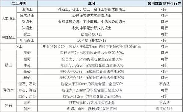 廊坊大棚螺旋地桩产品适用环境